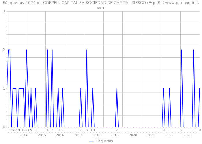 Búsquedas 2024 de CORPFIN CAPITAL SA SOCIEDAD DE CAPITAL RIESGO (España) 