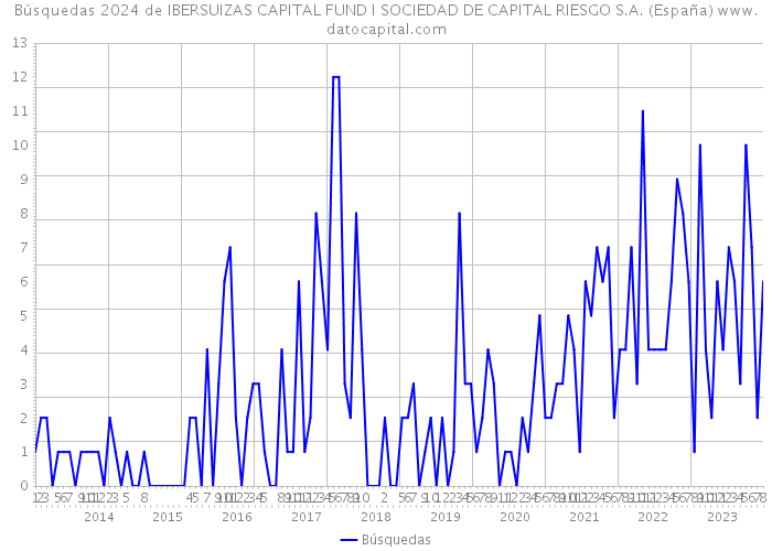 Búsquedas 2024 de IBERSUIZAS CAPITAL FUND I SOCIEDAD DE CAPITAL RIESGO S.A. (España) 