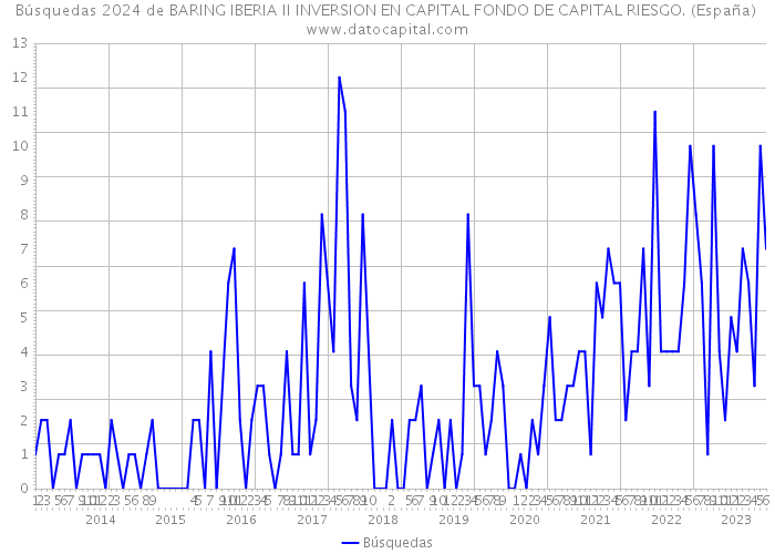 Búsquedas 2024 de BARING IBERIA II INVERSION EN CAPITAL FONDO DE CAPITAL RIESGO. (España) 