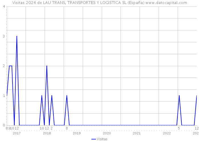 Visitas 2024 de LAU TRANS, TRANSPORTES Y LOGISTICA SL (España) 