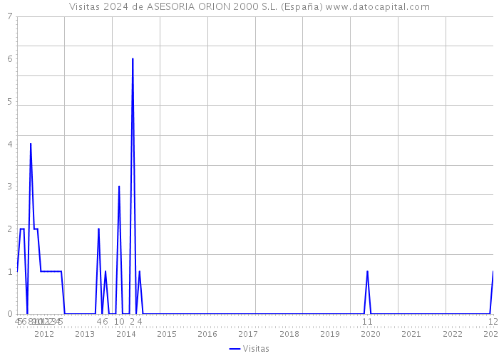 Visitas 2024 de ASESORIA ORION 2000 S.L. (España) 