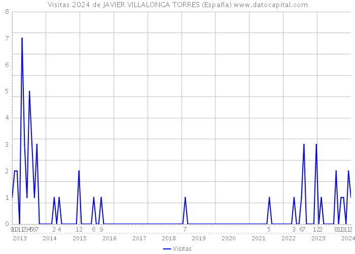 Visitas 2024 de JAVIER VILLALONGA TORRES (España) 