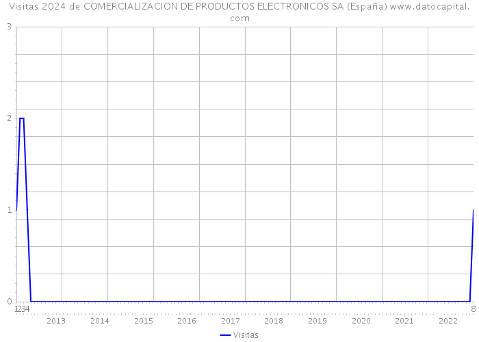 Visitas 2024 de COMERCIALIZACION DE PRODUCTOS ELECTRONICOS SA (España) 