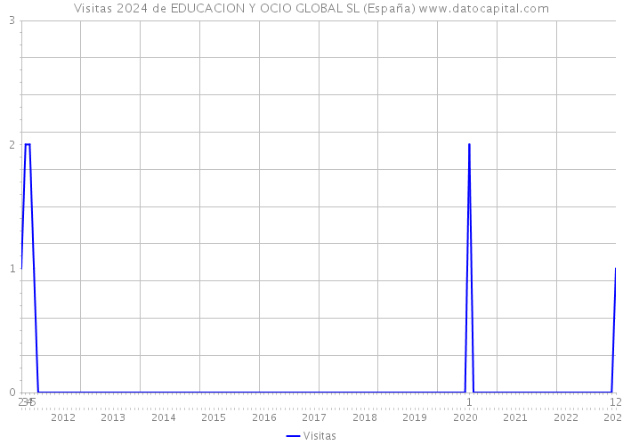 Visitas 2024 de EDUCACION Y OCIO GLOBAL SL (España) 