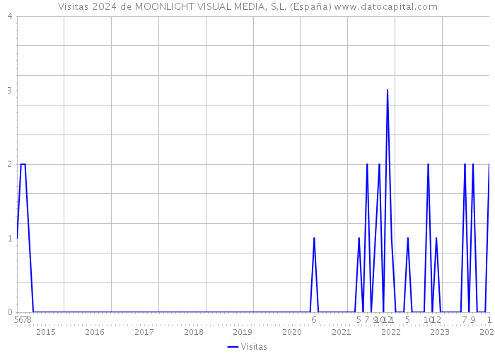 Visitas 2024 de MOONLIGHT VISUAL MEDIA, S.L. (España) 