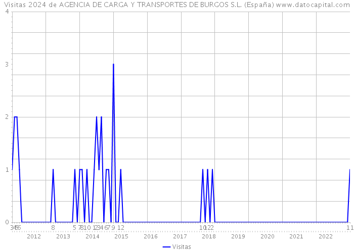 Visitas 2024 de AGENCIA DE CARGA Y TRANSPORTES DE BURGOS S.L. (España) 
