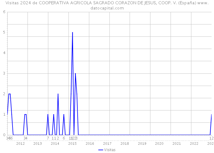 Visitas 2024 de COOPERATIVA AGRICOLA SAGRADO CORAZON DE JESUS, COOP. V. (España) 