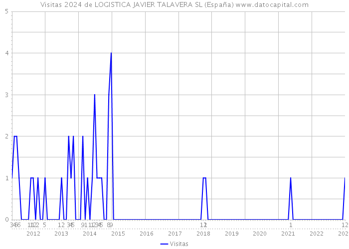 Visitas 2024 de LOGISTICA JAVIER TALAVERA SL (España) 
