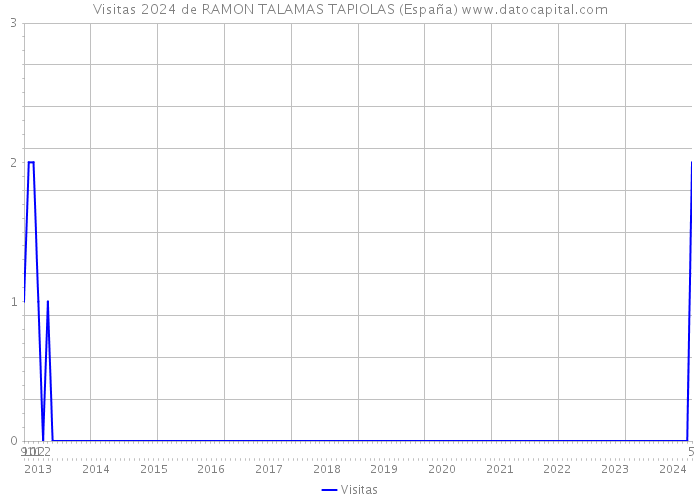 Visitas 2024 de RAMON TALAMAS TAPIOLAS (España) 