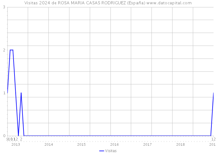 Visitas 2024 de ROSA MARIA CASAS RODRIGUEZ (España) 