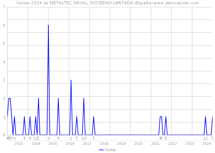Visitas 2024 de METALTEC NAVAL, SOCIEDAD LIMITADA (España) 