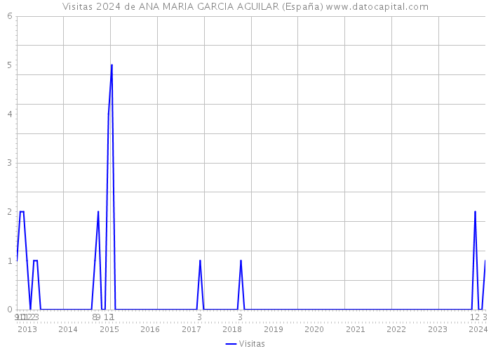 Visitas 2024 de ANA MARIA GARCIA AGUILAR (España) 