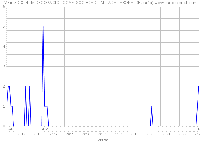 Visitas 2024 de DECORACIO LOGAM SOCIEDAD LIMITADA LABORAL (España) 