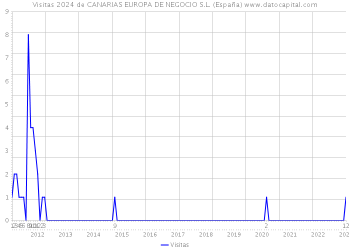 Visitas 2024 de CANARIAS EUROPA DE NEGOCIO S.L. (España) 
