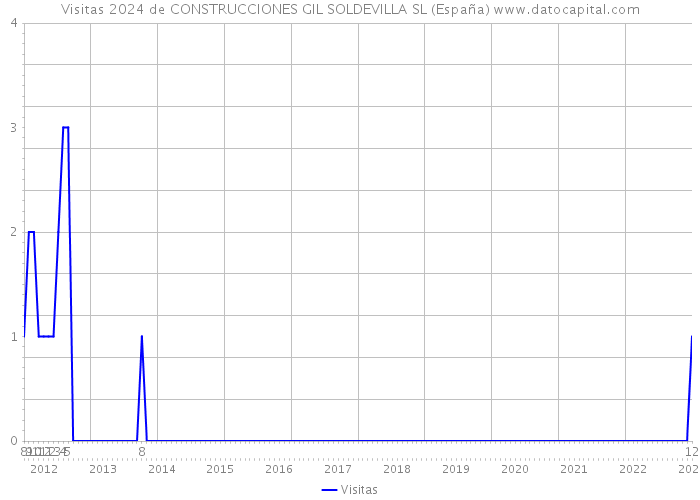 Visitas 2024 de CONSTRUCCIONES GIL SOLDEVILLA SL (España) 