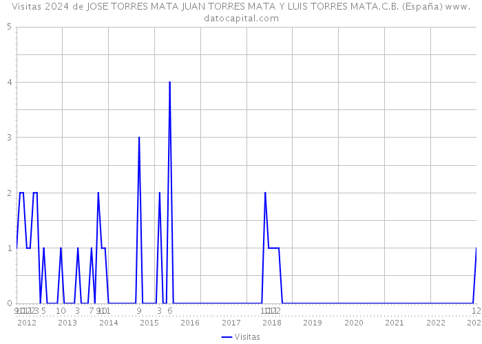 Visitas 2024 de JOSE TORRES MATA JUAN TORRES MATA Y LUIS TORRES MATA.C.B. (España) 