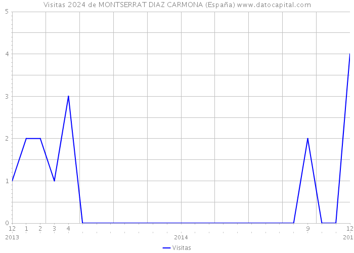 Visitas 2024 de MONTSERRAT DIAZ CARMONA (España) 