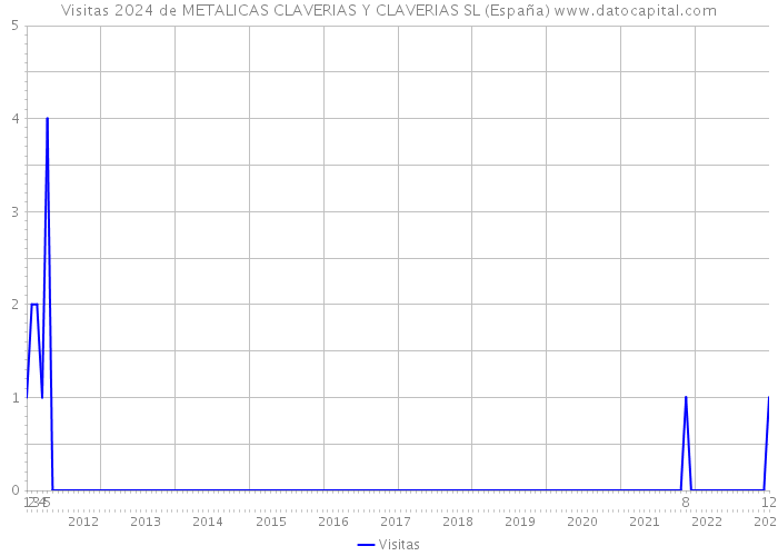 Visitas 2024 de METALICAS CLAVERIAS Y CLAVERIAS SL (España) 