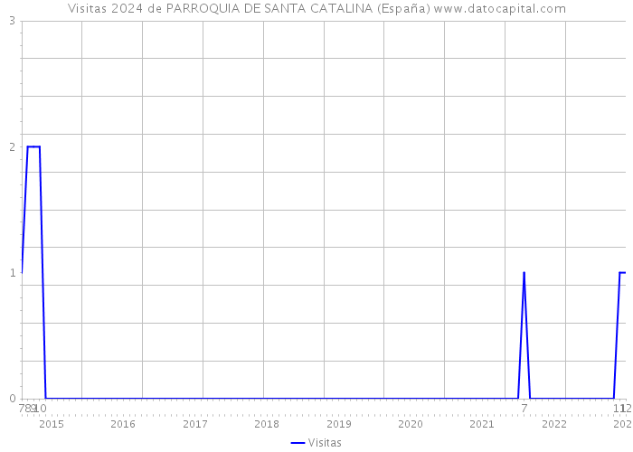 Visitas 2024 de PARROQUIA DE SANTA CATALINA (España) 