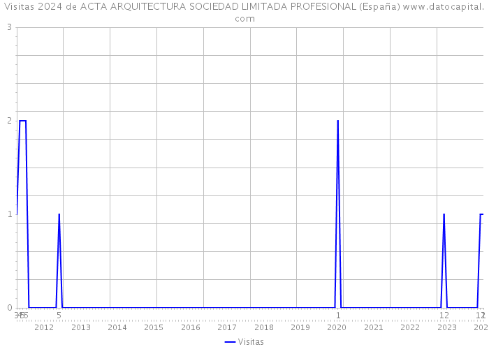 Visitas 2024 de ACTA ARQUITECTURA SOCIEDAD LIMITADA PROFESIONAL (España) 