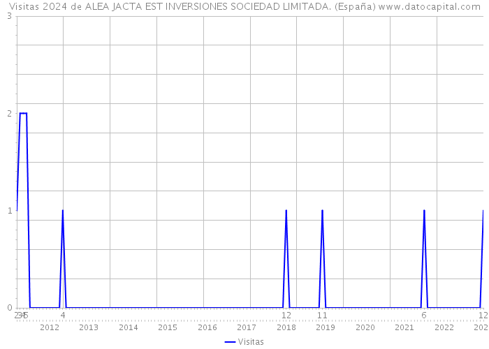 Visitas 2024 de ALEA JACTA EST INVERSIONES SOCIEDAD LIMITADA. (España) 