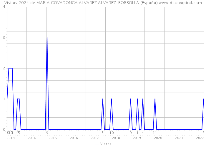 Visitas 2024 de MARIA COVADONGA ALVAREZ ALVAREZ-BORBOLLA (España) 