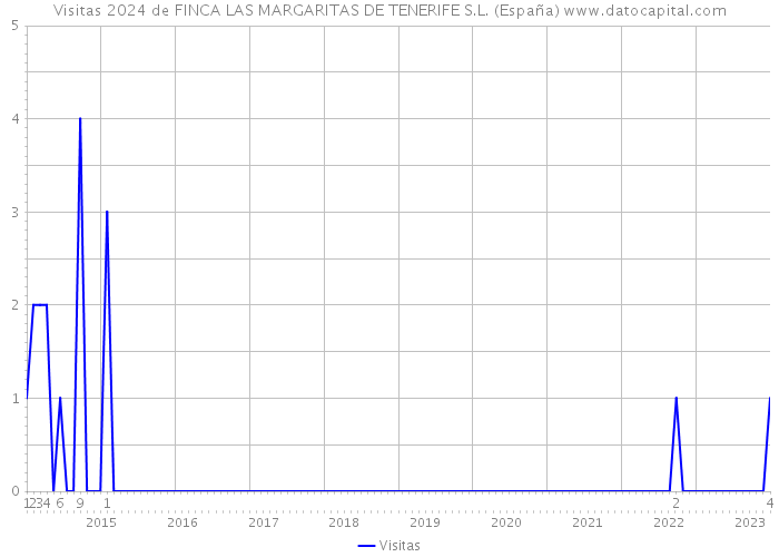 Visitas 2024 de FINCA LAS MARGARITAS DE TENERIFE S.L. (España) 
