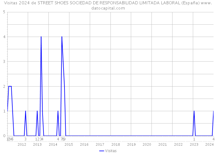 Visitas 2024 de STREET SHOES SOCIEDAD DE RESPONSABILIDAD LIMITADA LABORAL (España) 