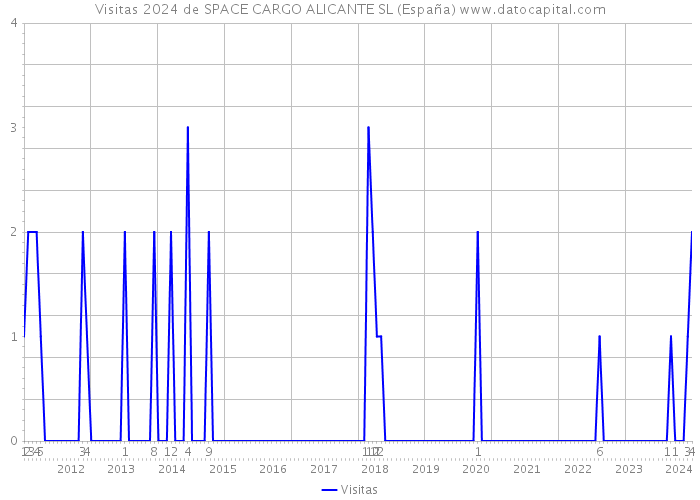 Visitas 2024 de SPACE CARGO ALICANTE SL (España) 
