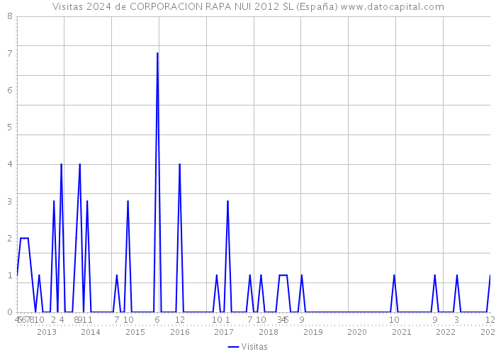 Visitas 2024 de CORPORACION RAPA NUI 2012 SL (España) 
