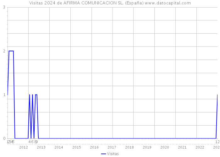 Visitas 2024 de AFIRMA COMUNICACION SL. (España) 