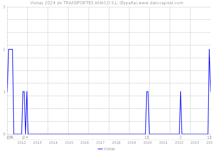 Visitas 2024 de TRANSPORTES ANACO S.L. (España) 
