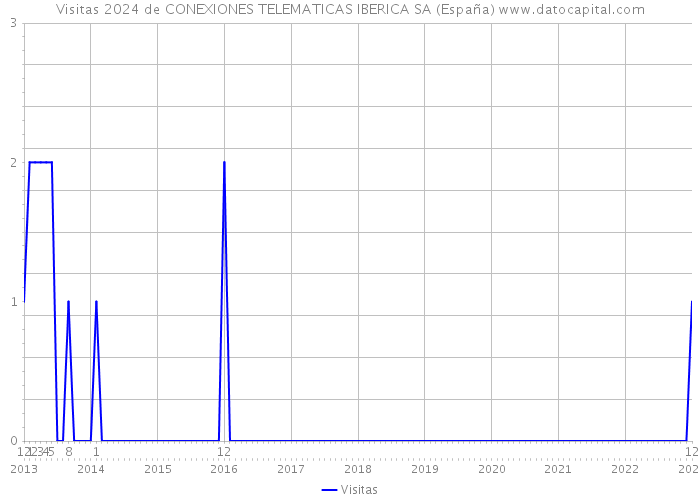 Visitas 2024 de CONEXIONES TELEMATICAS IBERICA SA (España) 