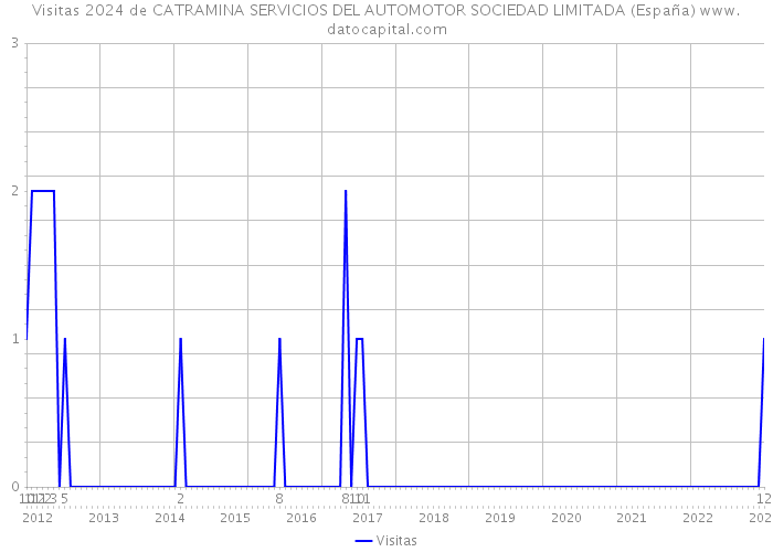 Visitas 2024 de CATRAMINA SERVICIOS DEL AUTOMOTOR SOCIEDAD LIMITADA (España) 