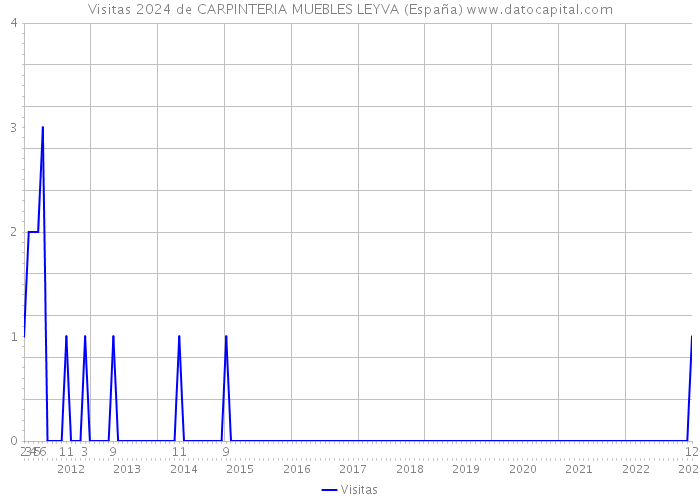 Visitas 2024 de CARPINTERIA MUEBLES LEYVA (España) 