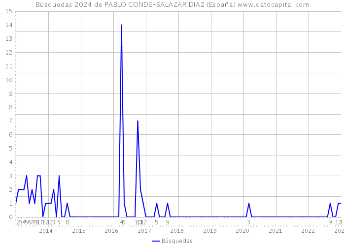 Búsquedas 2024 de PABLO CONDE-SALAZAR DIAZ (España) 