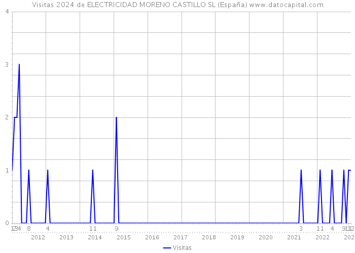 Visitas 2024 de ELECTRICIDAD MORENO CASTILLO SL (España) 