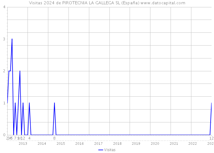 Visitas 2024 de PIROTECNIA LA GALLEGA SL (España) 