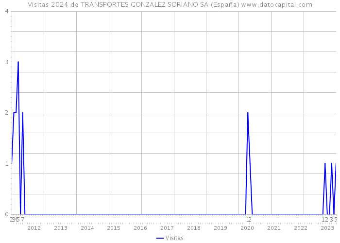Visitas 2024 de TRANSPORTES GONZALEZ SORIANO SA (España) 
