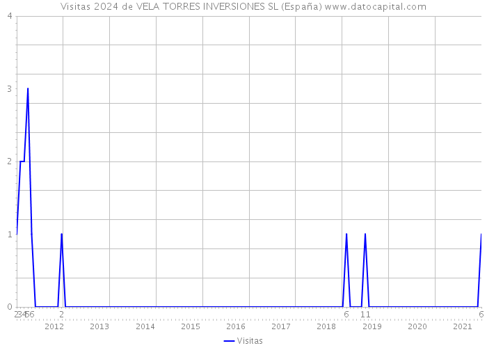 Visitas 2024 de VELA TORRES INVERSIONES SL (España) 