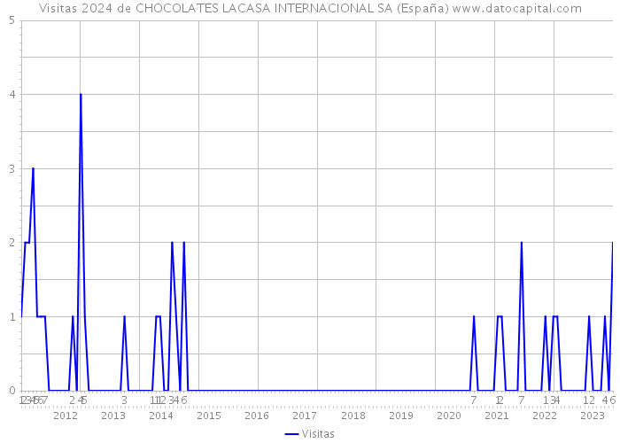 Visitas 2024 de CHOCOLATES LACASA INTERNACIONAL SA (España) 