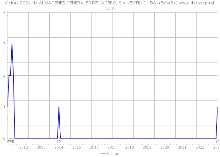 Visitas 2024 de ALMACENES GENERALES DEL ACERO, S.A. (EXTINGUIDA) (España) 