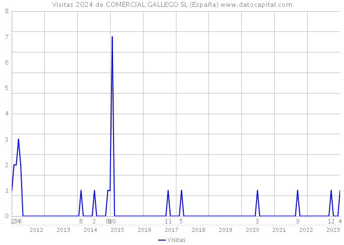 Visitas 2024 de COMERCIAL GALLEGO SL (España) 