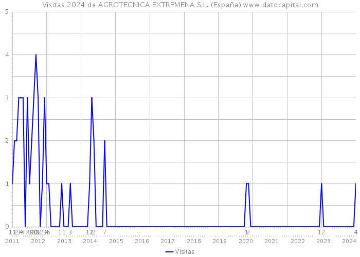 Visitas 2024 de AGROTECNICA EXTREMENA S.L. (España) 