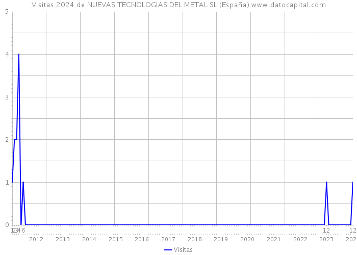 Visitas 2024 de NUEVAS TECNOLOGIAS DEL METAL SL (España) 