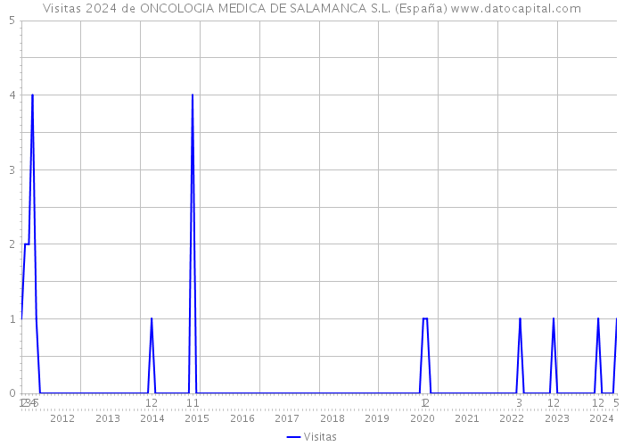 Visitas 2024 de ONCOLOGIA MEDICA DE SALAMANCA S.L. (España) 