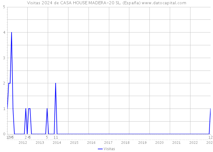 Visitas 2024 de CASA HOUSE MADERA-20 SL. (España) 