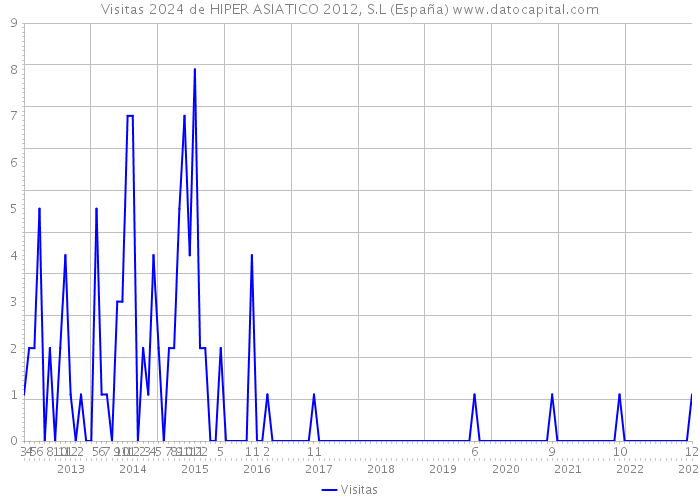 Visitas 2024 de HIPER ASIATICO 2012, S.L (España) 
