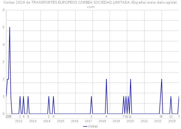 Visitas 2024 de TRANSPORTES EUROPEOS GORBEA SOCIEDAD LIMITADA (España) 