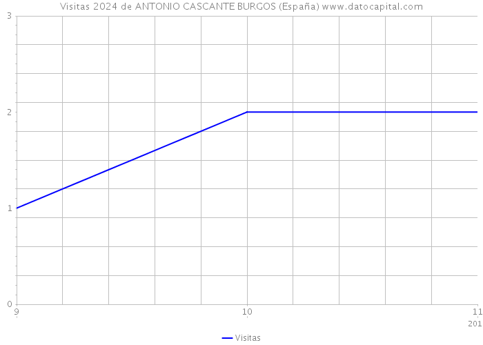 Visitas 2024 de ANTONIO CASCANTE BURGOS (España) 